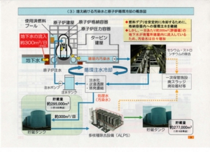 (３)増え続ける汚染水と原子炉循環冷却の概念図.JPG